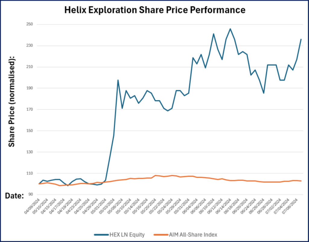 Helix Exploration Share Price Performance